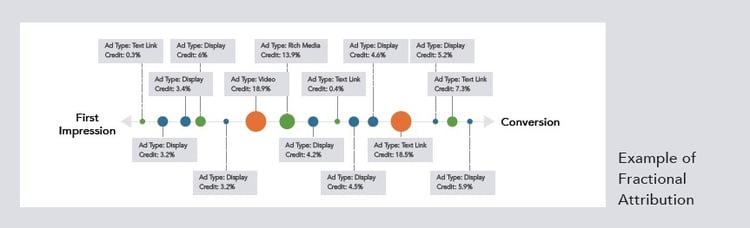 Marketing Attribution Models: Fractional Attribution Example