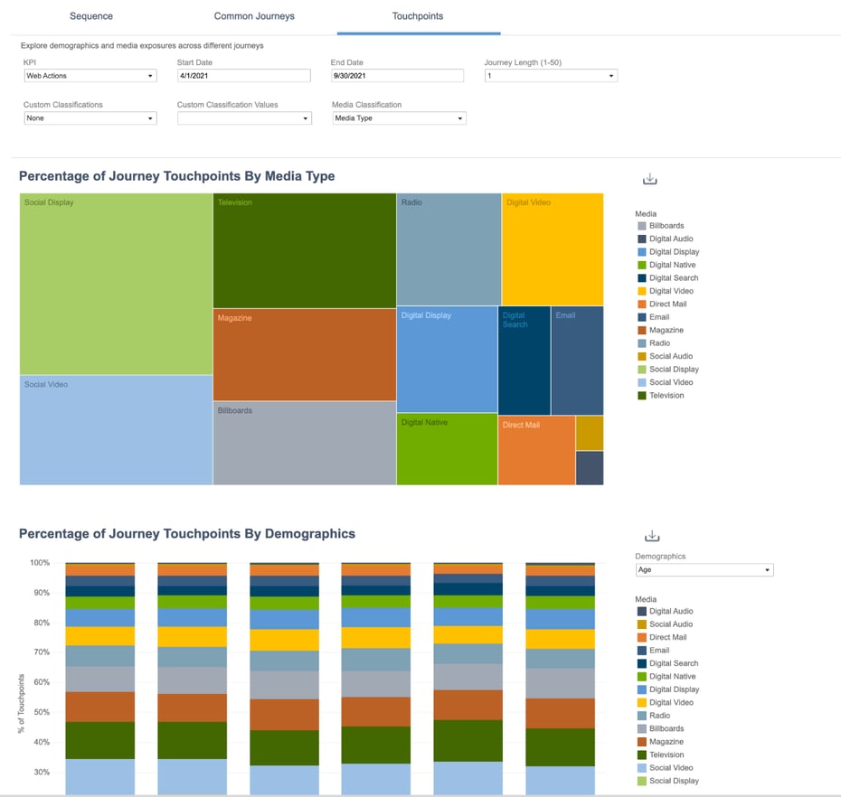 Insights Touchpoints: Sort by media type and demographic. 