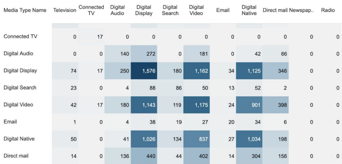 sample omnichannel conversion report using advanced marketing analytics