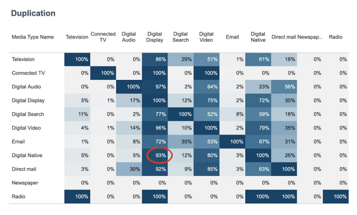 sample channel interactivity chart for omnichannel marketing analytics