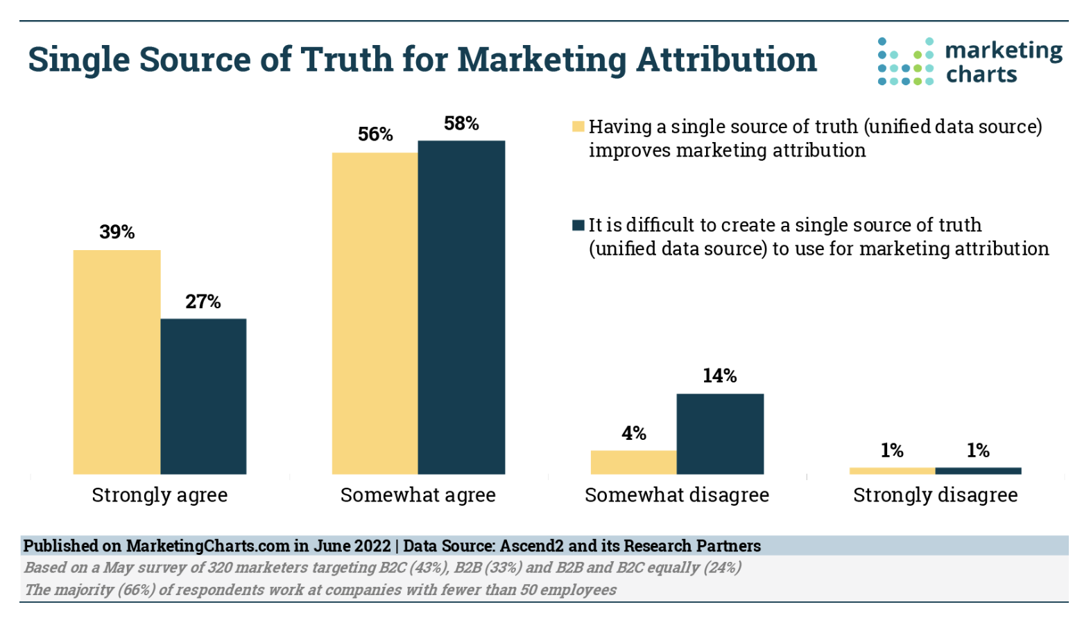 marketing-attribution-challenges-2022