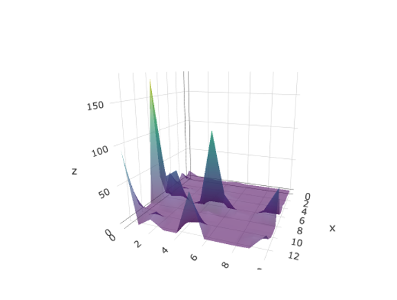 surface curves